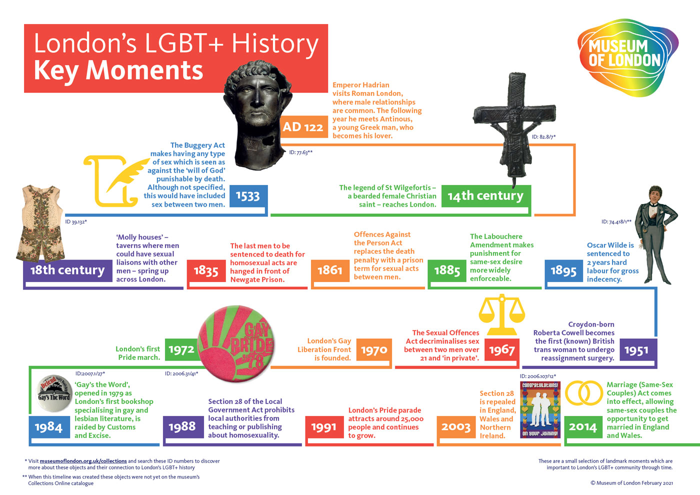London's LGBT+ history Museum of London